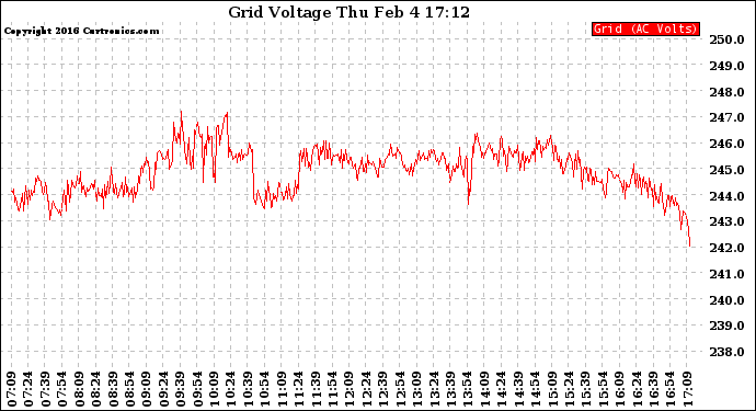 Solar PV/Inverter Performance Grid Voltage