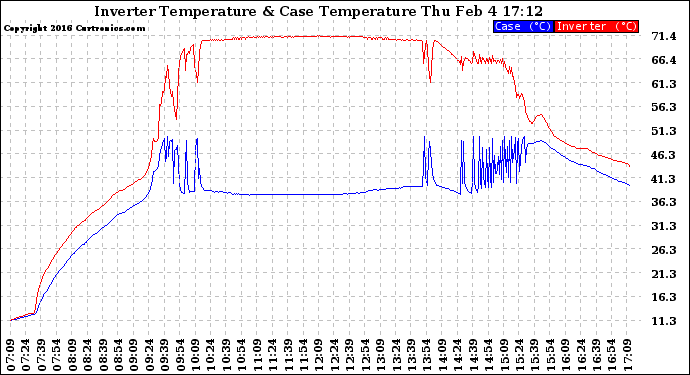 Solar PV/Inverter Performance Inverter Operating Temperature