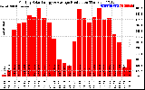 Solar PV/Inverter Performance Monthly Solar Energy Production