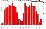 Solar PV/Inverter Performance Monthly Solar Energy Production Average Per Day (KWh)