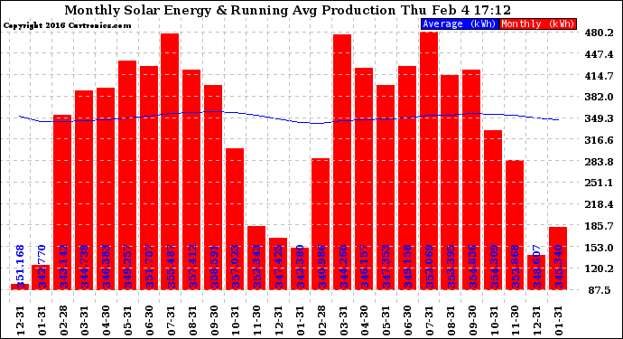 Solar PV/Inverter Performance Monthly Solar Energy Production Running Average