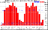 Milwaukee Solar Powered Home Monthly Production Value Running Average