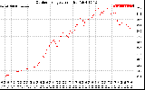 Solar PV/Inverter Performance Outdoor Temperature