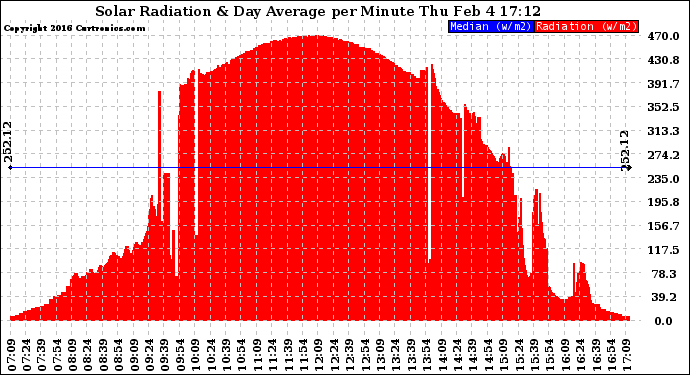 Solar PV/Inverter Performance Solar Radiation & Day Average per Minute