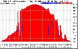 Solar PV/Inverter Performance Solar Radiation & Effective Solar Radiation per Minute