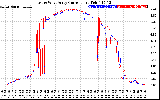 Solar PV/Inverter Performance Photovoltaic Panel Current Output