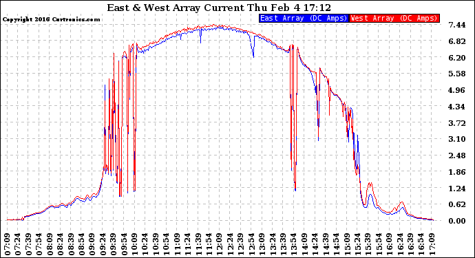 Solar PV/Inverter Performance Photovoltaic Panel Current Output