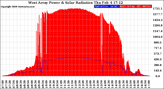 Solar PV/Inverter Performance West Array Power Output & Solar Radiation