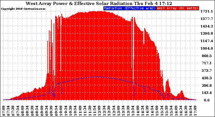 Solar PV/Inverter Performance West Array Power Output & Effective Solar Radiation