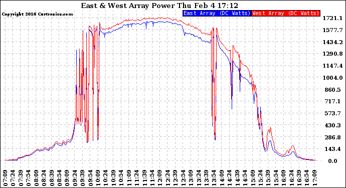 Solar PV/Inverter Performance Photovoltaic Panel Power Output