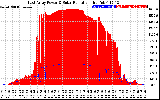 Solar PV/Inverter Performance East Array Power Output & Solar Radiation