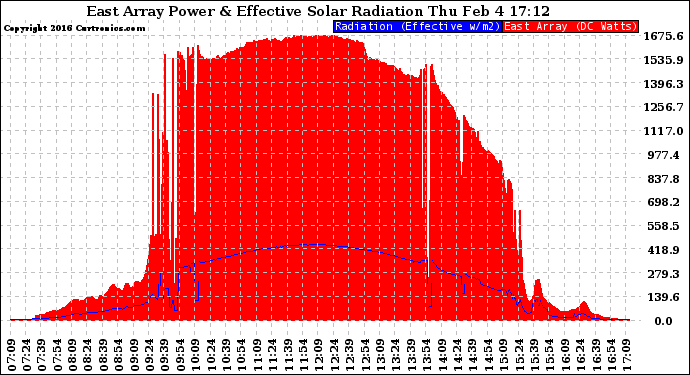 Solar PV/Inverter Performance East Array Power Output & Effective Solar Radiation