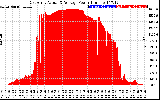 Solar PV/Inverter Performance East Array Actual & Average Power Output