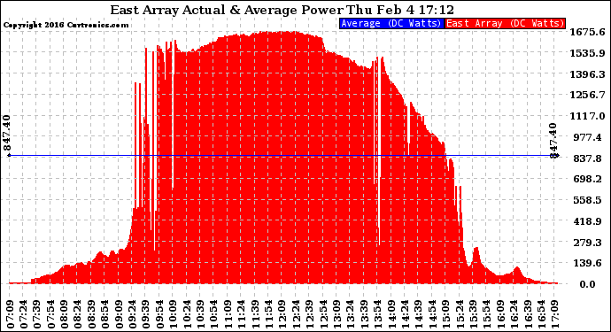 Solar PV/Inverter Performance East Array Actual & Average Power Output