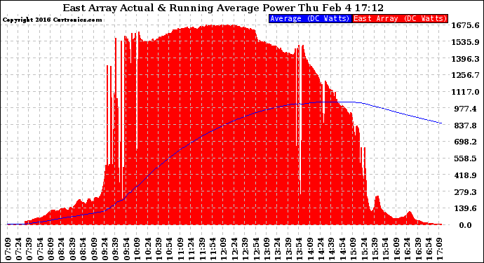 Solar PV/Inverter Performance East Array Actual & Running Average Power Output