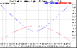 Solar PV/Inverter Performance Sun Altitude Angle & Sun Incidence Angle on PV Panels