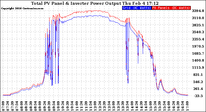 Solar PV/Inverter Performance PV Panel Power Output & Inverter Power Output