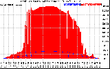 Solar PV/Inverter Performance Total PV Panel Power Output & Solar Radiation