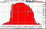 Solar PV/Inverter Performance Total PV Panel & Running Average Power Output