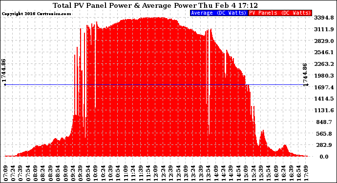 Solar PV/Inverter Performance Total PV Panel Power Output