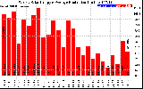 Solar PV/Inverter Performance Weekly Solar Energy Production