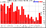 Milwaukee Solar Powered Home WeeklyProductionValue