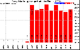 Solar PV/Inverter Performance Yearly Solar Energy Production