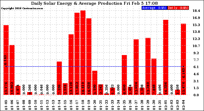 Solar PV/Inverter Performance Daily Solar Energy Production