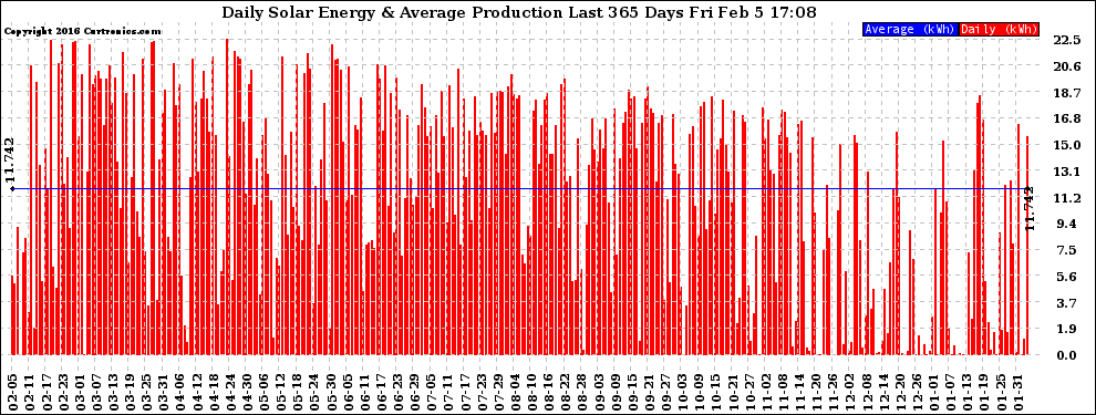 Solar PV/Inverter Performance Daily Solar Energy Production Last 365 Days