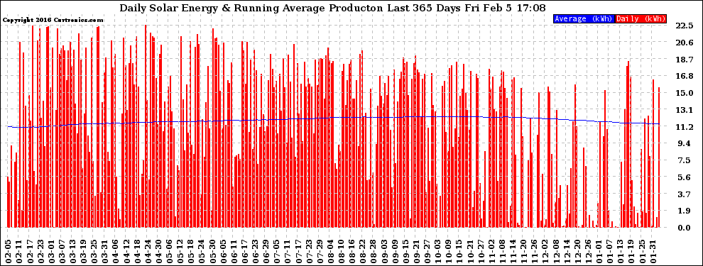 Solar PV/Inverter Performance Daily Solar Energy Production Running Average Last 365 Days