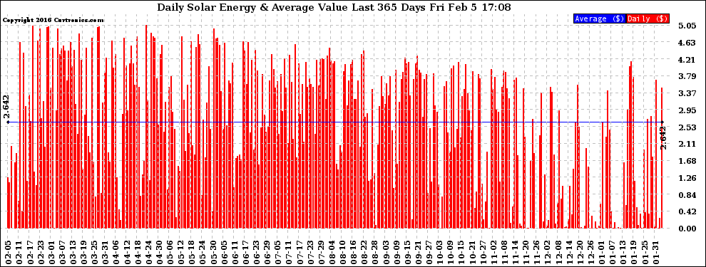 Solar PV/Inverter Performance Daily Solar Energy Production Value Last 365 Days