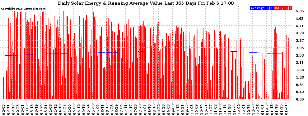 Solar PV/Inverter Performance Daily Solar Energy Production Value Running Average Last 365 Days