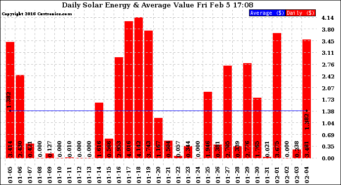 Solar PV/Inverter Performance Daily Solar Energy Production Value