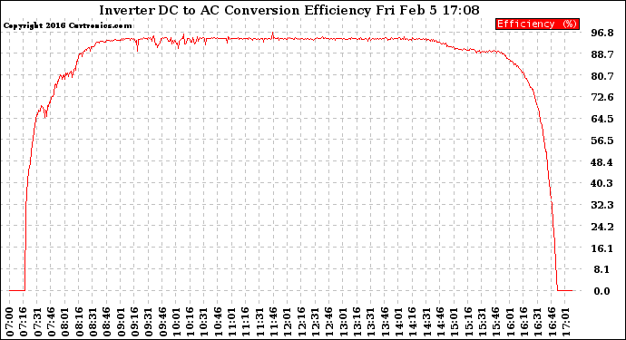 Solar PV/Inverter Performance Inverter DC to AC Conversion Efficiency