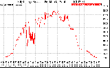 Solar PV/Inverter Performance Daily Energy Production Per Minute