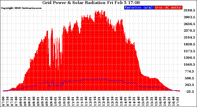 Solar PV/Inverter Performance Grid Power & Solar Radiation