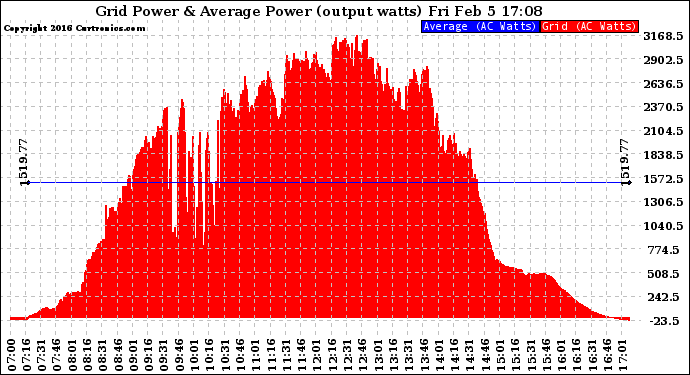 Solar PV/Inverter Performance Inverter Power Output