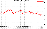 Solar PV/Inverter Performance Grid Voltage