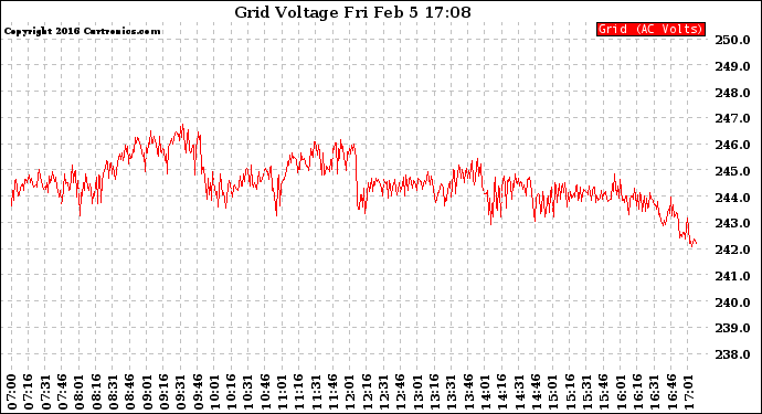 Solar PV/Inverter Performance Grid Voltage