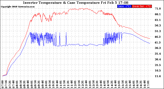 Solar PV/Inverter Performance Inverter Operating Temperature