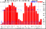 Solar PV/Inverter Performance Monthly Solar Energy Production Running Average