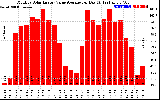 Solar PV/Inverter Performance Monthly Solar Energy Value Average Per Day ($)