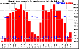 Solar PV/Inverter Performance Monthly Solar Energy Production Value Running Average