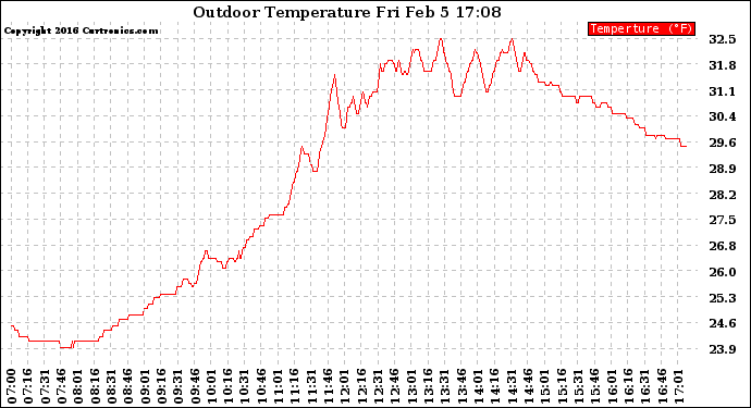 Solar PV/Inverter Performance Outdoor Temperature