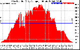 Solar PV/Inverter Performance Solar Radiation & Day Average per Minute