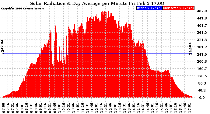 Solar PV/Inverter Performance Solar Radiation & Day Average per Minute