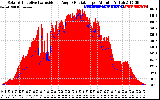 Solar PV/Inverter Performance Solar Radiation & Effective Solar Radiation per Minute