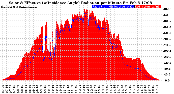 Solar PV/Inverter Performance Solar Radiation & Effective Solar Radiation per Minute