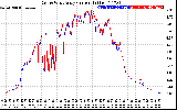 Solar PV/Inverter Performance Photovoltaic Panel Current Output