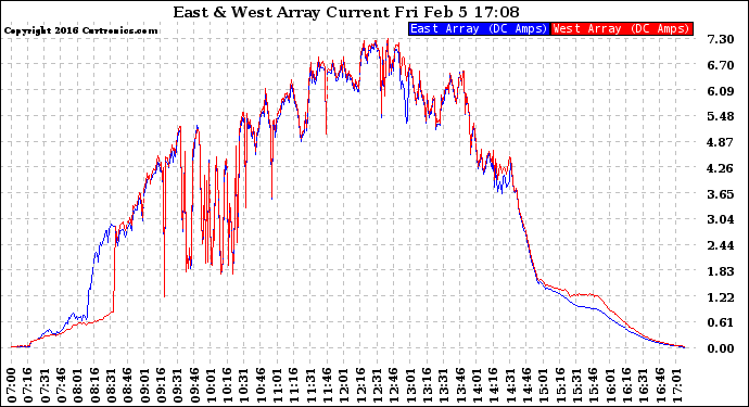 Solar PV/Inverter Performance Photovoltaic Panel Current Output